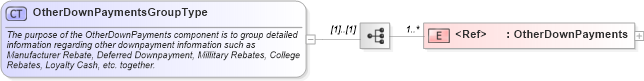 XSD Diagram of OtherDownPaymentsGroupType in schema components_xsd (Standards for Technology in Automotive Retail)