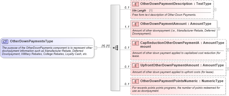 XSD Diagram of OtherDownPaymentsType in schema components_xsd (Standards for Technology in Automotive Retail)