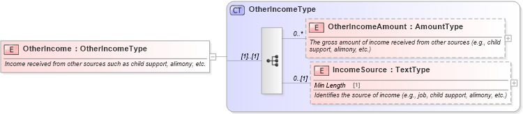 XSD Diagram of OtherIncome in schema components_xsd (Standards for Technology in Automotive Retail)