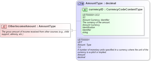 XSD Diagram of OtherIncomeAmount in schema fields_xsd (Standards for Technology in Automotive Retail)