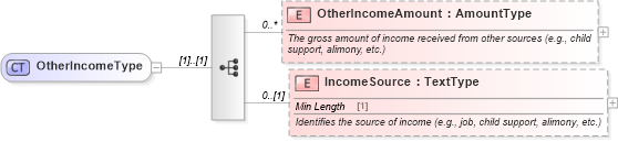 XSD Diagram of OtherIncomeType in schema components_xsd (Standards for Technology in Automotive Retail)