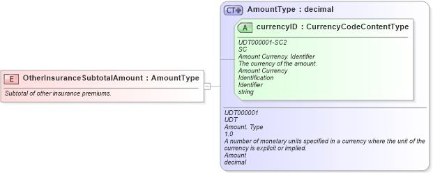 XSD Diagram of OtherInsuranceSubtotalAmount in schema fields_xsd (Standards for Technology in Automotive Retail)