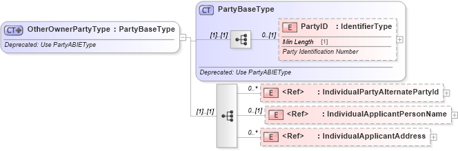 XSD Diagram of OtherOwnerPartyType in schema deprecatedcomponents_xsd (Standards for Technology in Automotive Retail)