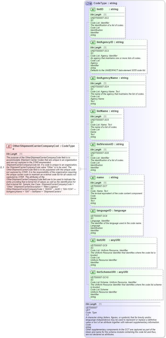XSD Diagram of OtherShipmentCarrierCompanyCode in schema components_xsd (Standards for Technology in Automotive Retail)