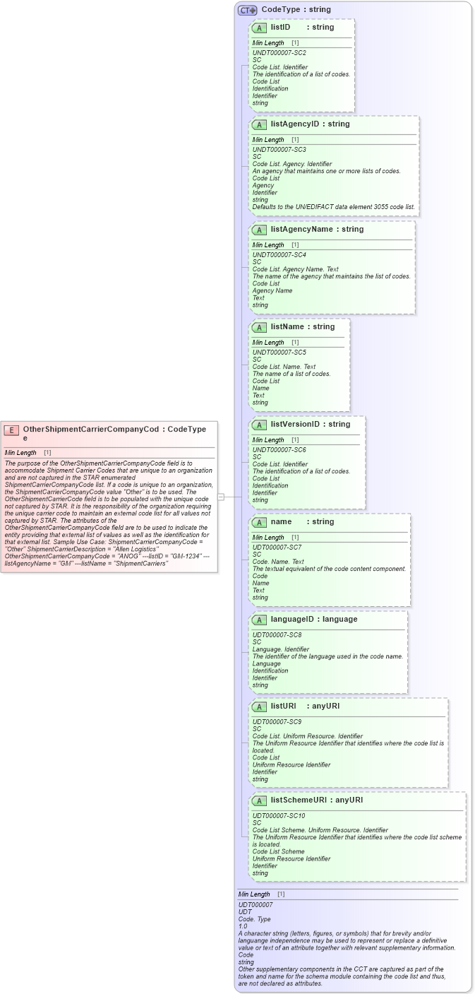 XSD Diagram of OtherShipmentCarrierCompanyCode in schema fields_xsd (Standards for Technology in Automotive Retail)