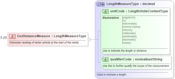 XSD Diagram of OutDistanceMeasure in schema components_xsd (Standards for Technology in Automotive Retail)