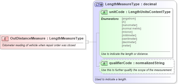 XSD Diagram of OutDistanceMeasure in schema fields_xsd (Standards for Technology in Automotive Retail)