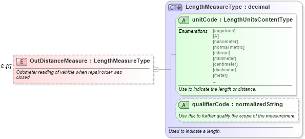 XSD Diagram of OutDistanceMeasure in schema ipwarrantyclaim_xsd (Standards for Technology in Automotive Retail)