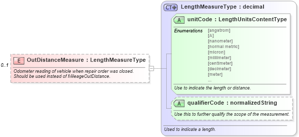 XSD Diagram of OutDistanceMeasure in schema vehicleservicehistory_xsd (Standards for Technology in Automotive Retail)