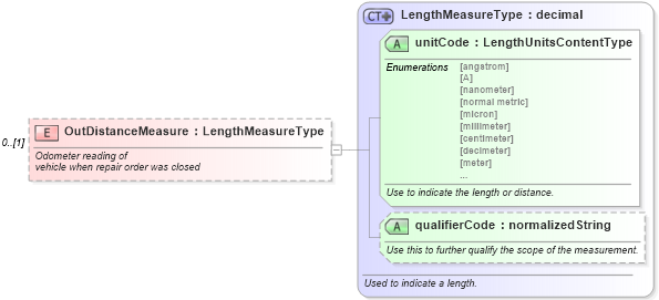 XSD Diagram of OutDistanceMeasure in schema warrantyclaim_xsd (Standards for Technology in Automotive Retail)