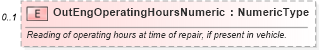 XSD Diagram of OutEngOperatingHoursNumeric in schema components_xsd (Standards for Technology in Automotive Retail)