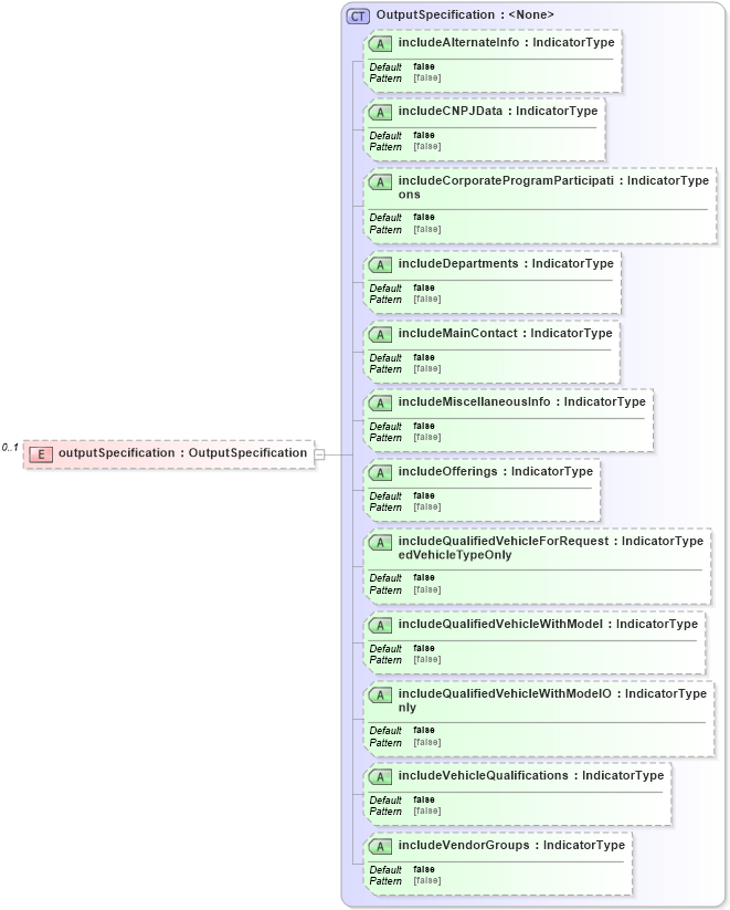 XSD Diagram of outputSpecification in schema dealerlocatorextended_xsd (Standards for Technology in Automotive Retail)