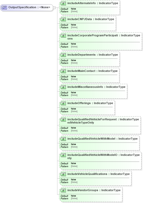 XSD Diagram of OutputSpecification in schema dealerlocatorextended_xsd (Standards for Technology in Automotive Retail)