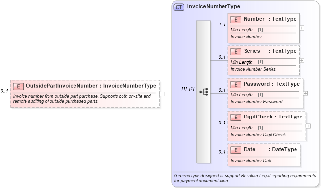 XSD Diagram of OutsidePartInvoiceNumber in schema components_xsd (Standards for Technology in Automotive Retail)