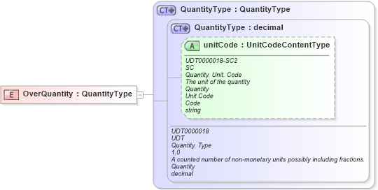 XSD Diagram of OverQuantity in schema fields_xsd1 (Standards for Technology in Automotive Retail)