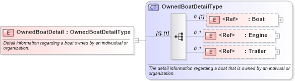 XSD Diagram of OwnedBoatDetail in schema components_xsd (Standards for Technology in Automotive Retail)