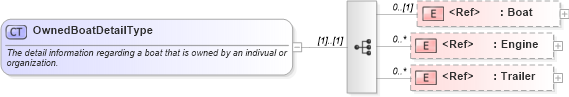 XSD Diagram of OwnedBoatDetailType in schema components_xsd (Standards for Technology in Automotive Retail)