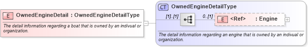 XSD Diagram of OwnedEngineDetail in schema components_xsd (Standards for Technology in Automotive Retail)