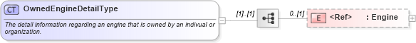 XSD Diagram of OwnedEngineDetailType in schema components_xsd (Standards for Technology in Automotive Retail)