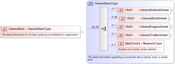 XSD Diagram of OwnedItem in schema components_xsd (Standards for Technology in Automotive Retail)