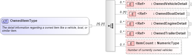 XSD Diagram of OwnedItemType in schema components_xsd (Standards for Technology in Automotive Retail)