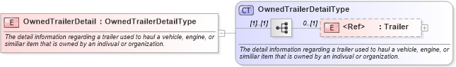 XSD Diagram of OwnedTrailerDetail in schema components_xsd (Standards for Technology in Automotive Retail)