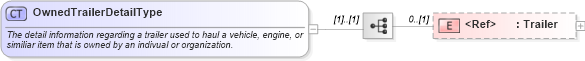 XSD Diagram of OwnedTrailerDetailType in schema components_xsd (Standards for Technology in Automotive Retail)