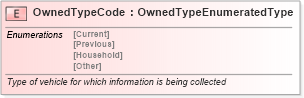XSD Diagram of OwnedTypeCode in schema fields_xsd (Standards for Technology in Automotive Retail)