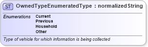 XSD Diagram of OwnedTypeEnumeratedType in schema codelists_xsd (Standards for Technology in Automotive Retail)