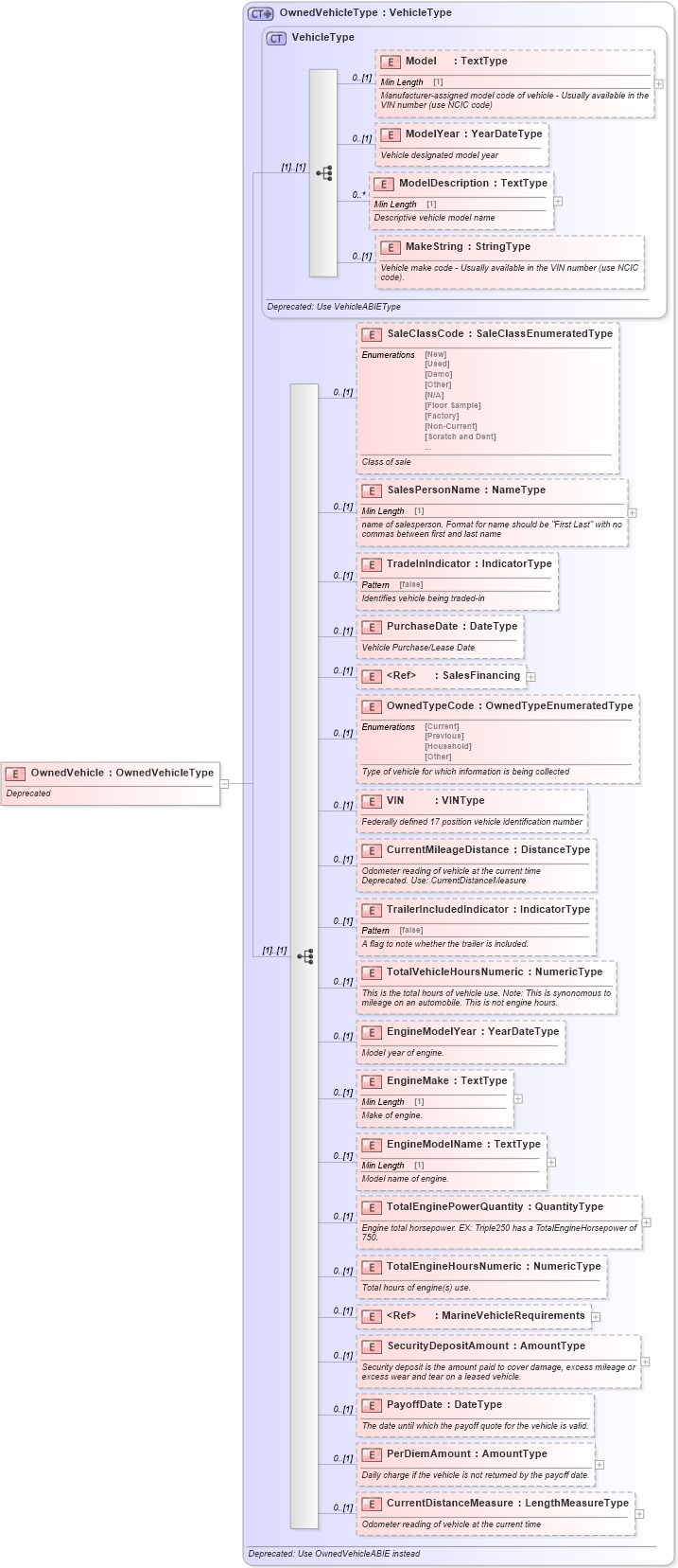 XSD Diagram of OwnedVehicle in schema deprecatedcomponents_xsd (Standards for Technology in Automotive Retail)