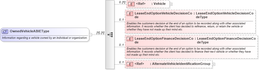 XSD Diagram of OwnedVehicleABIEType in schema components_xsd (Standards for Technology in Automotive Retail)