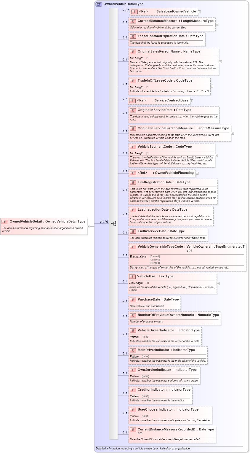 XSD Diagram of OwnedVehicleDetail in schema components_xsd (Standards for Technology in Automotive Retail)