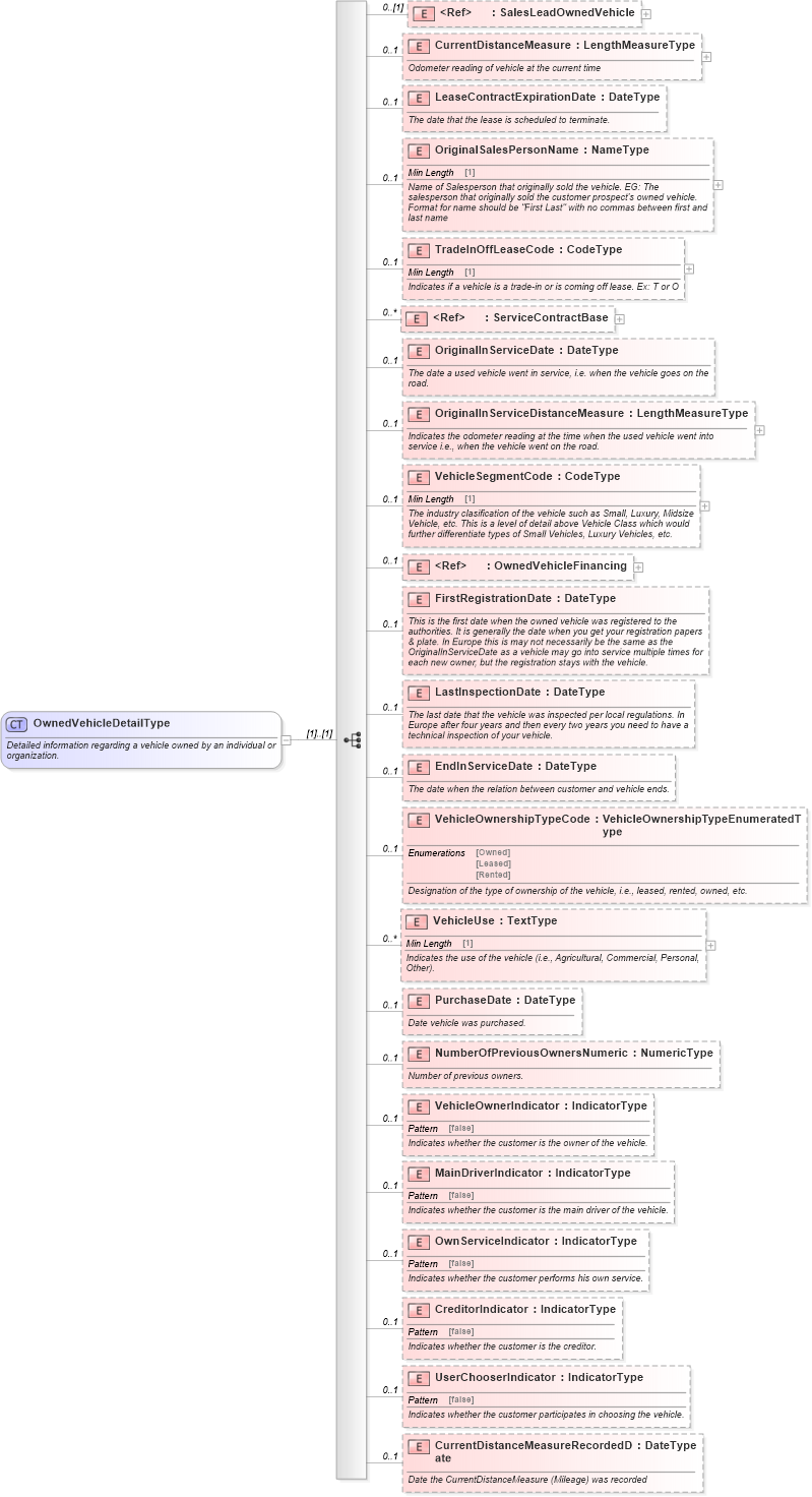 XSD Diagram of OwnedVehicleDetailType in schema components_xsd (Standards for Technology in Automotive Retail)