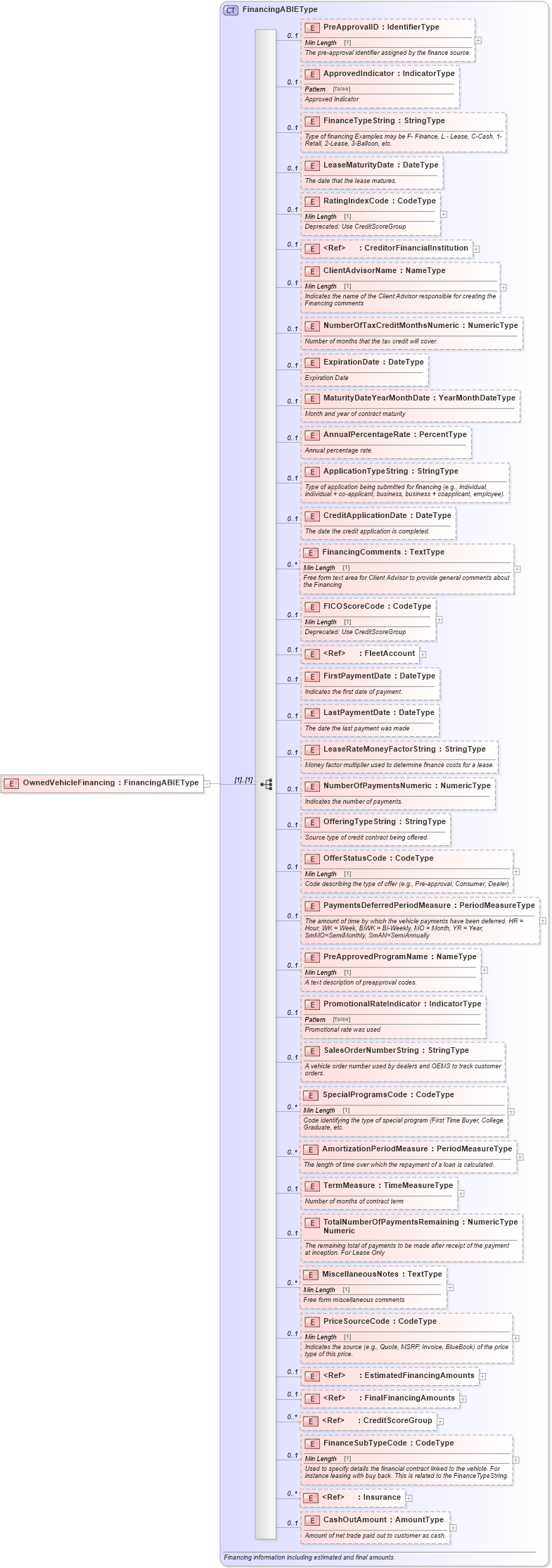 XSD Diagram of OwnedVehicleFinancing in schema components_xsd (Standards for Technology in Automotive Retail)