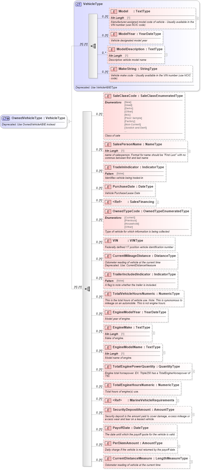 XSD Diagram of OwnedVehicleType in schema deprecatedcomponents_xsd (Standards for Technology in Automotive Retail)