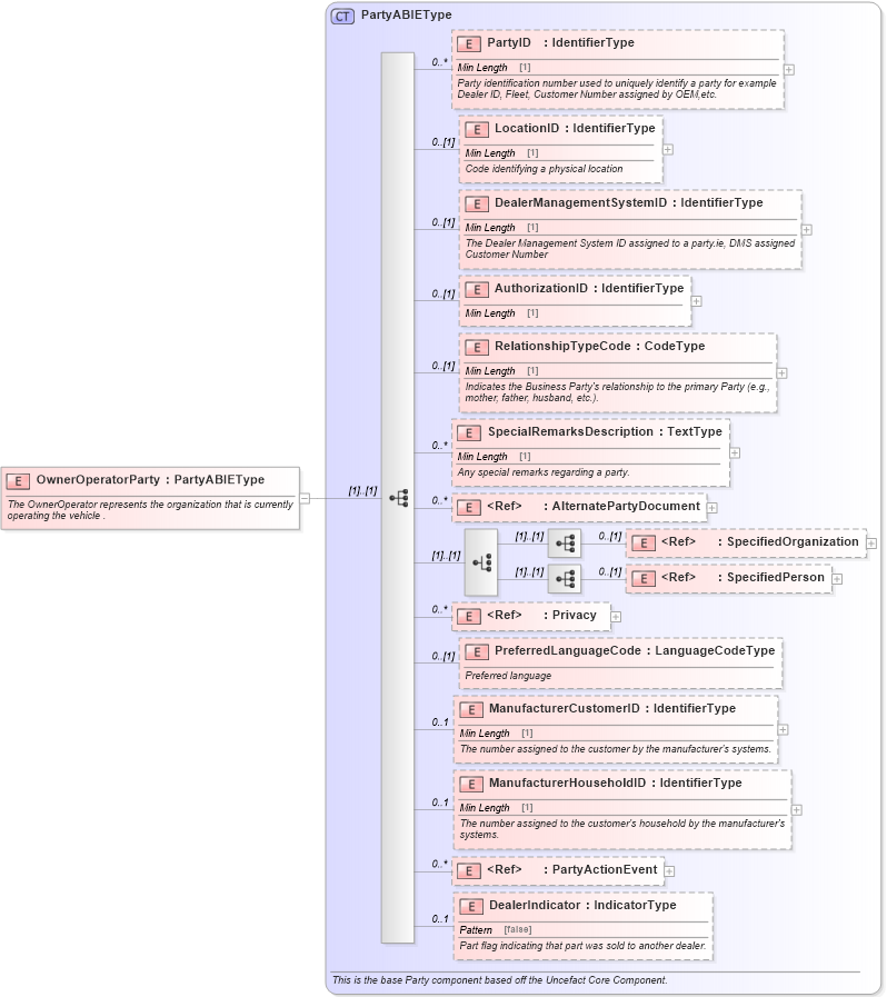 XSD Diagram of OwnerOperatorParty in schema components_xsd (Standards for Technology in Automotive Retail)