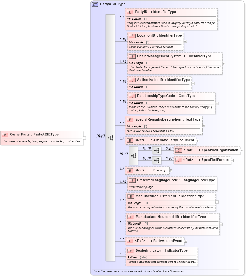 XSD Diagram of OwnerParty in schema components_xsd (Standards for Technology in Automotive Retail)