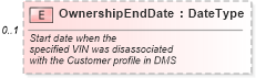 XSD Diagram of OwnershipEndDate in schema customerinformation_xsd (Standards for Technology in Automotive Retail)