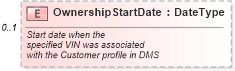 XSD Diagram of OwnershipStartDate in schema customerinformation_xsd (Standards for Technology in Automotive Retail)