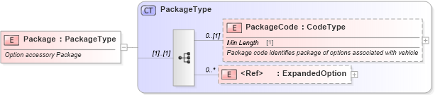 XSD Diagram of Package in schema components_xsd (Standards for Technology in Automotive Retail)