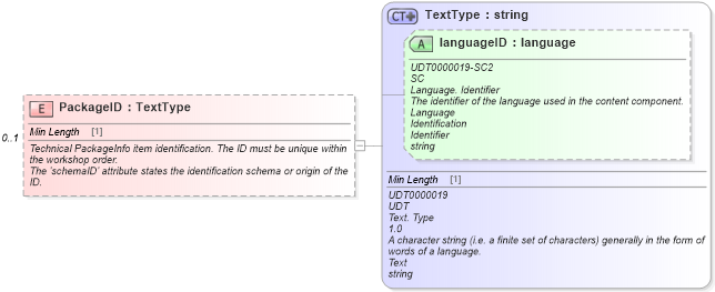 XSD Diagram of PackageID in schema components_xsd (Standards for Technology in Automotive Retail)