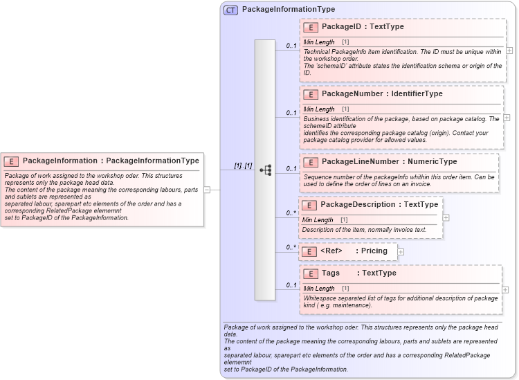 XSD Diagram of PackageInformation in schema components_xsd (Standards for Technology in Automotive Retail)