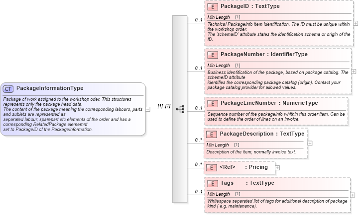 XSD Diagram of PackageInformationType in schema components_xsd (Standards for Technology in Automotive Retail)