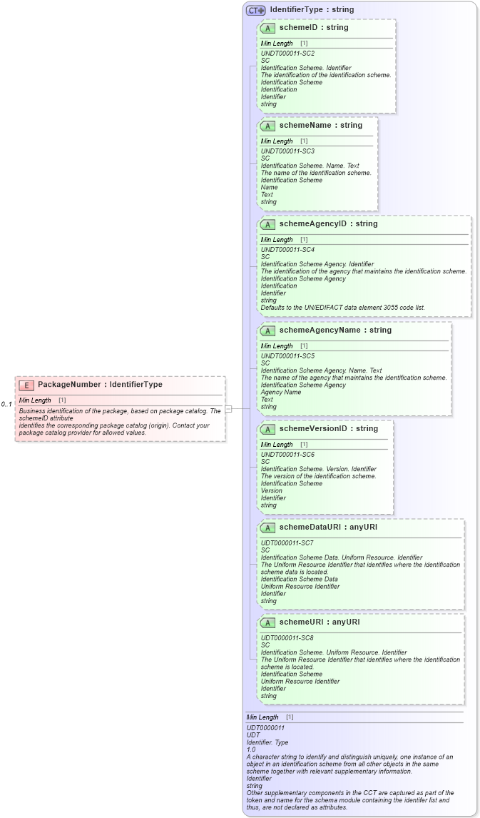 XSD Diagram of PackageNumber in schema components_xsd (Standards for Technology in Automotive Retail)