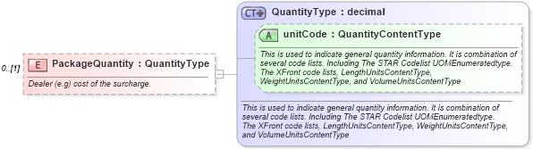 XSD Diagram of PackageQuantity in schema components_xsd (Standards for Technology in Automotive Retail)