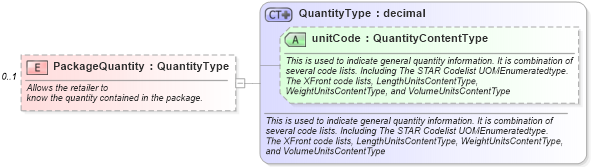 XSD Diagram of PackageQuantity in schema partmaster_xsd (Standards for Technology in Automotive Retail)