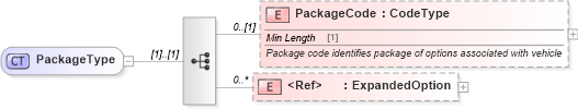 XSD Diagram of PackageType in schema components_xsd (Standards for Technology in Automotive Retail)