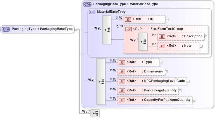 XSD Diagram of PackagingType in schema components_xsd1 (Standards for Technology in Automotive Retail)