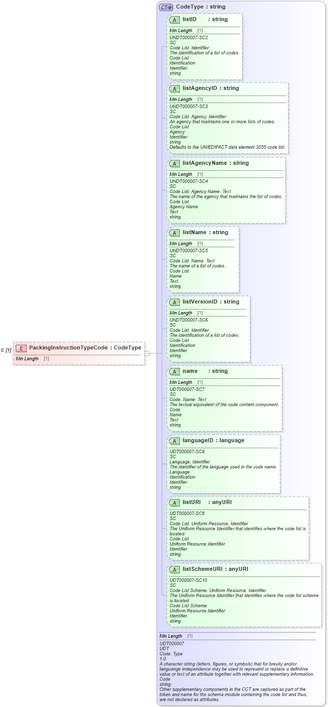 XSD Diagram of PackingInstructionTypeCode in schema reusableaggregatecorecomponent_xsd (Standards for Technology in Automotive Retail)