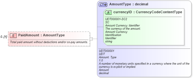 XSD Diagram of PaidAmount in schema components_xsd (Standards for Technology in Automotive Retail)